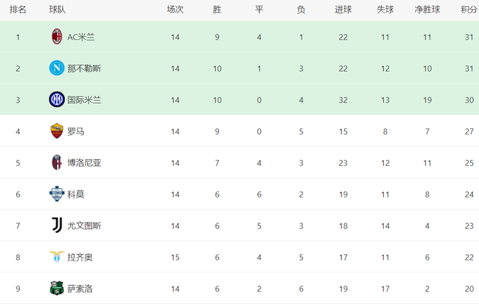 包含拉齐奥客场险胜，继续领跑积分榜的词条